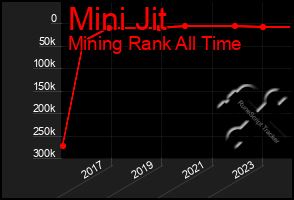 Total Graph of Mini Jit