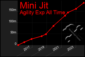Total Graph of Mini Jit