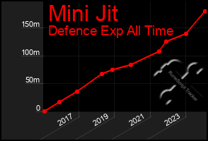 Total Graph of Mini Jit