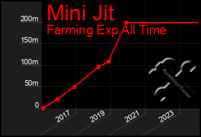 Total Graph of Mini Jit
