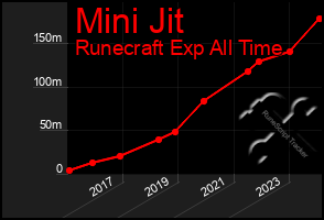 Total Graph of Mini Jit