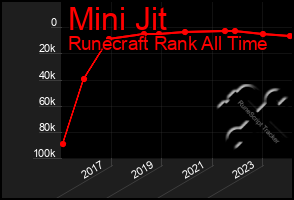 Total Graph of Mini Jit