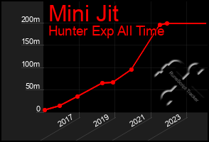 Total Graph of Mini Jit
