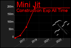 Total Graph of Mini Jit