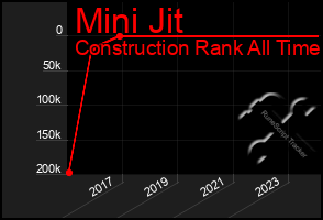 Total Graph of Mini Jit