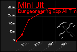 Total Graph of Mini Jit