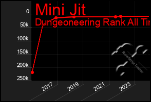 Total Graph of Mini Jit
