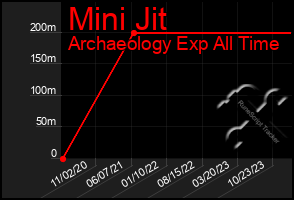 Total Graph of Mini Jit