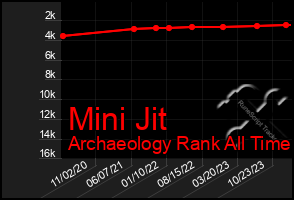 Total Graph of Mini Jit
