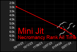 Total Graph of Mini Jit