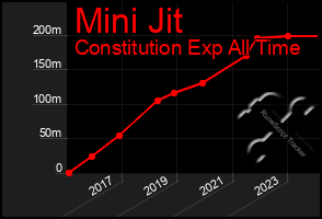 Total Graph of Mini Jit