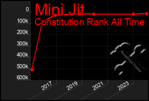 Total Graph of Mini Jit