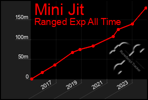 Total Graph of Mini Jit