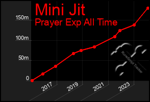 Total Graph of Mini Jit