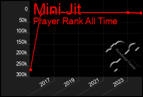 Total Graph of Mini Jit