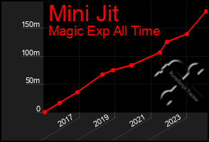 Total Graph of Mini Jit