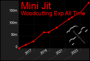 Total Graph of Mini Jit