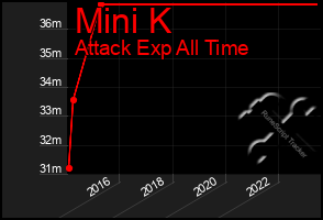 Total Graph of Mini K