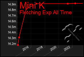 Total Graph of Mini K