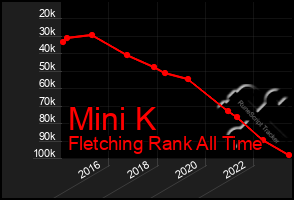 Total Graph of Mini K