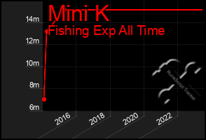 Total Graph of Mini K