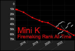 Total Graph of Mini K