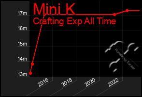 Total Graph of Mini K