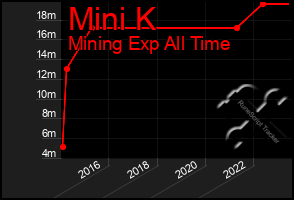 Total Graph of Mini K