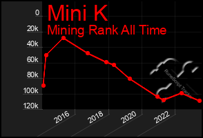 Total Graph of Mini K