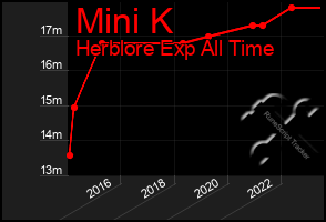 Total Graph of Mini K