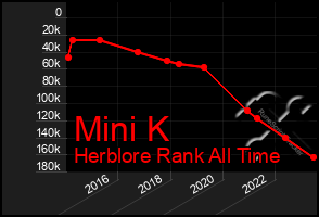 Total Graph of Mini K