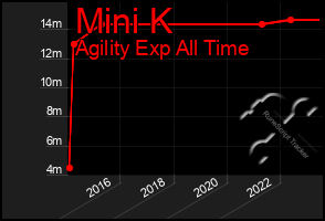 Total Graph of Mini K