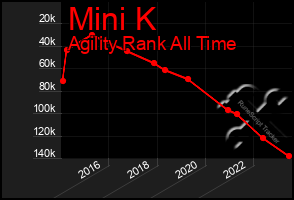 Total Graph of Mini K