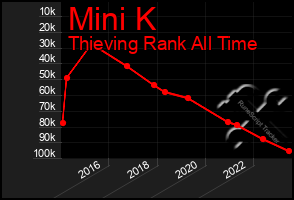 Total Graph of Mini K