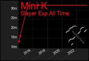 Total Graph of Mini K