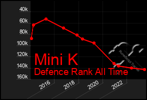 Total Graph of Mini K