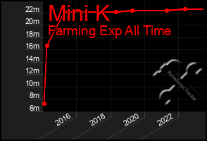 Total Graph of Mini K