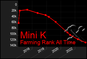 Total Graph of Mini K