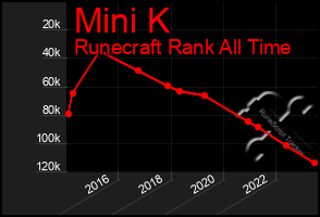 Total Graph of Mini K