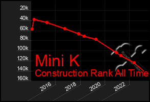 Total Graph of Mini K