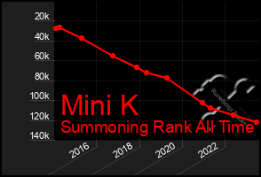 Total Graph of Mini K