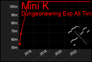 Total Graph of Mini K