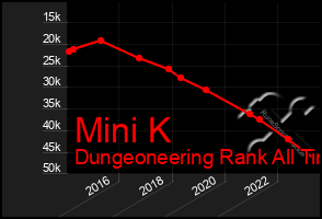 Total Graph of Mini K