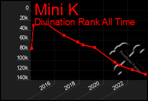 Total Graph of Mini K