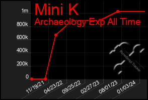 Total Graph of Mini K