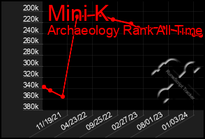 Total Graph of Mini K