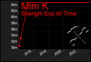 Total Graph of Mini K