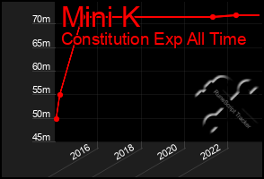 Total Graph of Mini K