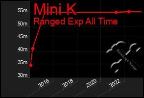 Total Graph of Mini K