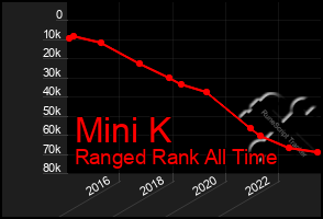 Total Graph of Mini K